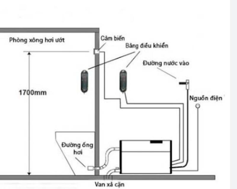 Sơ đồ cấu tạo phòng xông hơi ướt